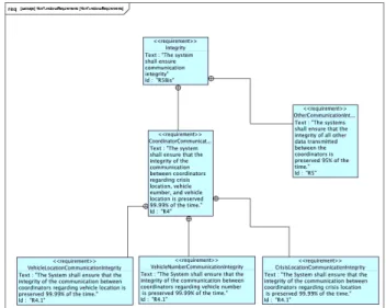 Fig. 3. Functional requirements in SysML