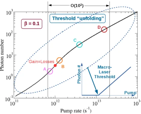 Fig. 1 Schematic of the principle of the response – output number of photons – of a nanolaser (β = 0.1: fraction of the spontaneous emission coupled into the lasing mode) to external excitation – number of excited emitters per second (pump rate)