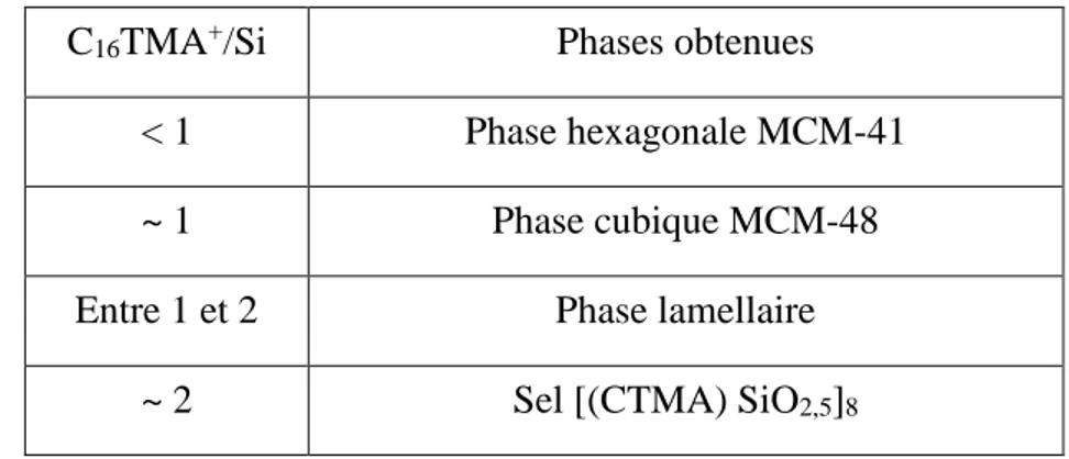 Tableau 1.2 : Influence du rapport C 16 TMA + /Si sur la nature de la phase obtenue. 