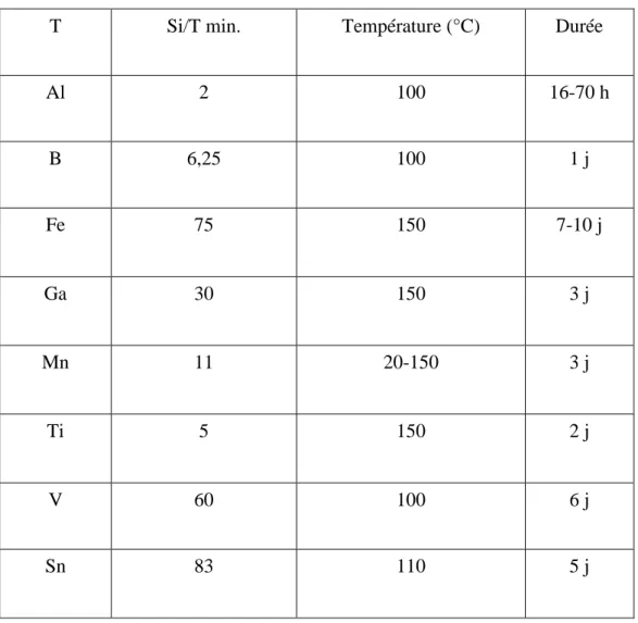 Tableau  1.4 :  Synthèses  de  phase  MCM-41  (Test  un  élément  incorporé  dans  la  charpente  silicique