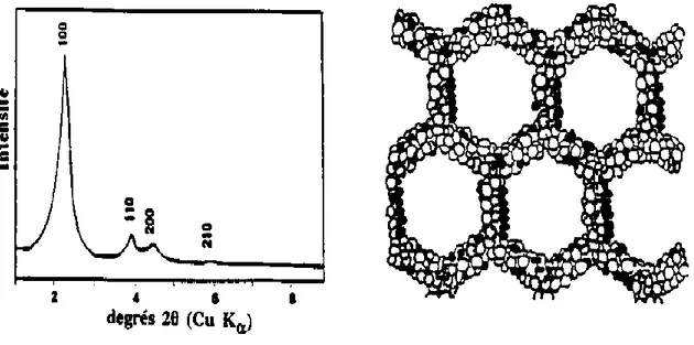 Figure  1.5:  Diffractogramme  de  rayons  X  de  la  phase  MCM-41  avec  une  représentation  schématique de la structure suivant [001]