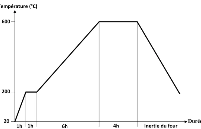 Figure II.1 : Profil thermique utilisé pour la calcination des échantillons bruts de synthèse