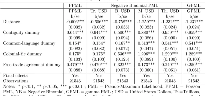 Table 1: Scale-dependence of the Negative-Binomial Estimator Gravity equation ; 2000