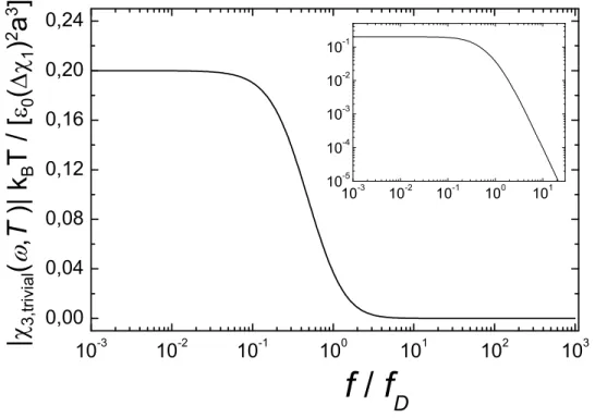 Fig. S 1: The quantity |X trivial | = | χ 3 ,trivial ǫ (ω)k B T