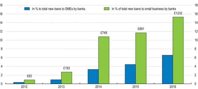 Figure 8. Business lending-based crowdfunding in the UK 
