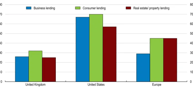 Figure 9. The share of institutional investors in lending-based crowdfunding platforms 