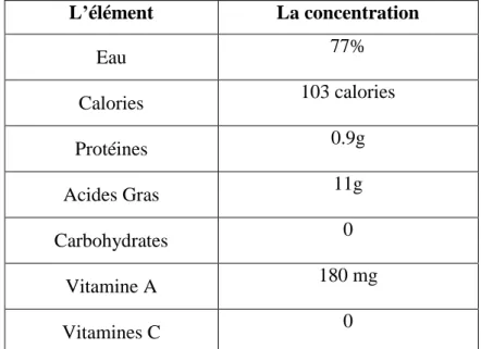 Tableau  1  :  Apport  nutritionnel  moyen  de  100  g  d’olive noir  (S IMPSON   et  O RGOZALY ,  2001)