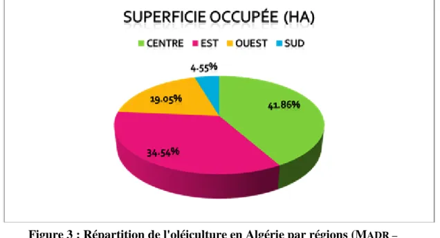 Figure 3 : Répartition de l'oléiculture en Algérie par régions (M ADR – DSASI , 2014) 