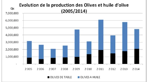 Figure 6 : Evolution de la production des olives et huiles d’olives (2005/2014)  (M ADR-DSASI , 2014)