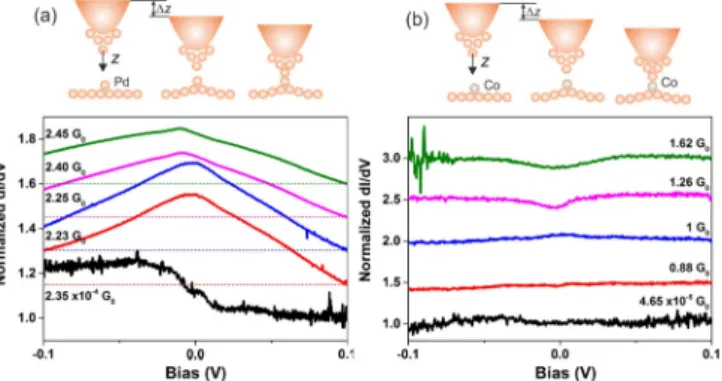 FIG. 2. Differential conductance (dI /dV ) acquired on a Pd adatom (a) and Co adatom (b) deposited on Pd(111)