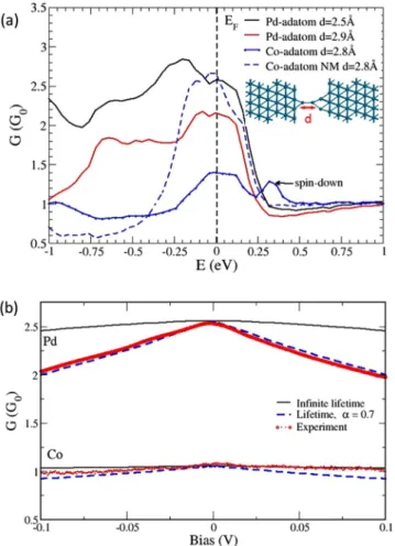 FIG. 4. (a) Calculated electronic transmission through a monatomic Pd (Co) contact. d is the distance between the adatom and the apex of the tip