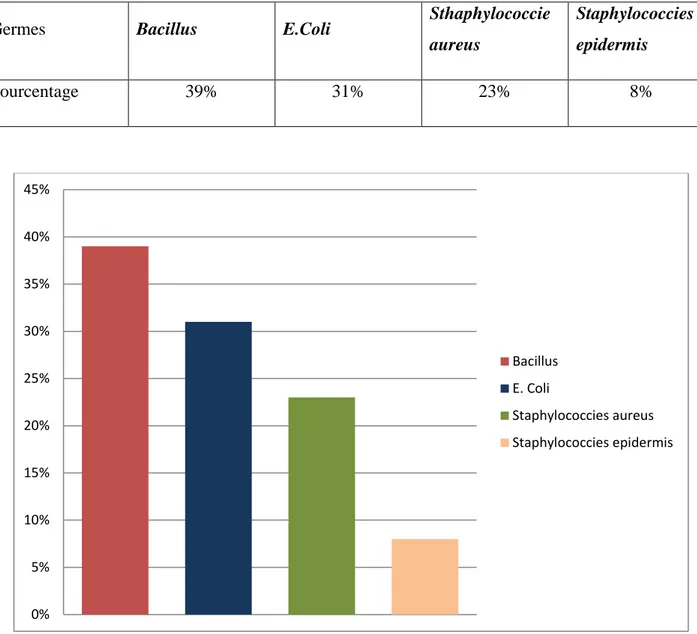 Tableau 01 : Résultats d’étude rétrospective des infections nosocomiales  