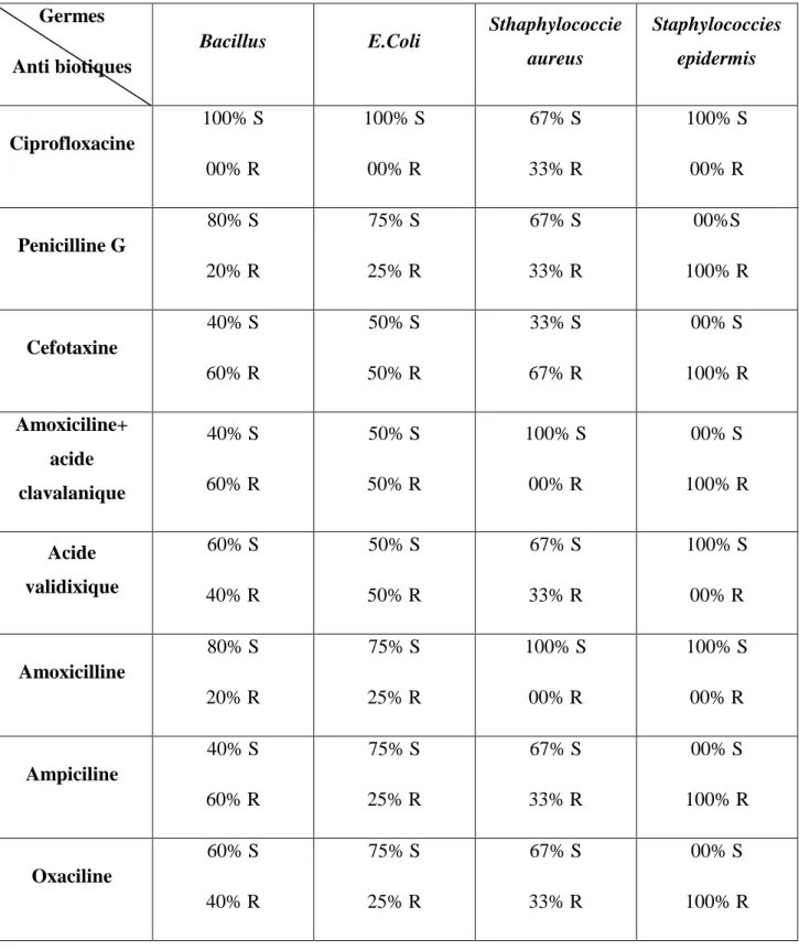 Tableau  02:  L’effet d’antibiogramme sur les germes trouvés dans les services de l’EPH de  Mostaganem (2018)  