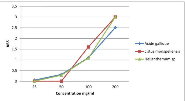 Fig. 07 : courbe d’étalonnage obtenue pour différentes dilutions de l’acide gallique 