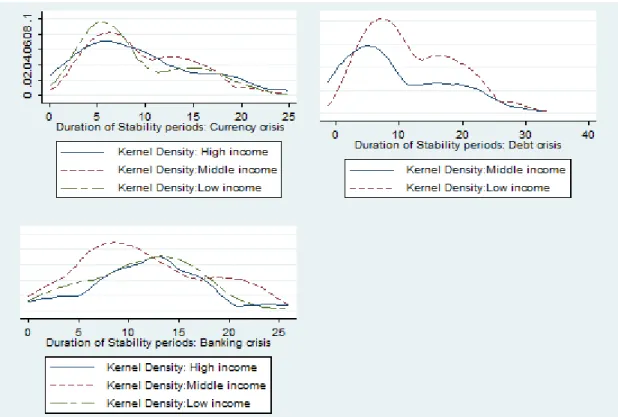 Figure 3: Kernel density of durations: World Bank income groups