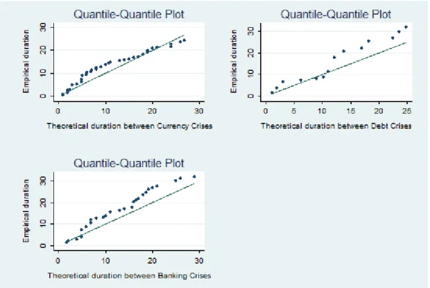 Figure 4: QQ plot test for randomness of crises occurence