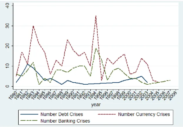 Figure 1: Distribution of financial crises