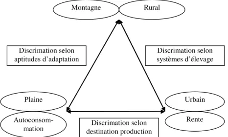 Figure 1. Facteurs de répartition spacio-écologiques des phénotypes avicoles locaux  Les  phénotypes  liés  à  l’emplumement,  rencontrés  dans 