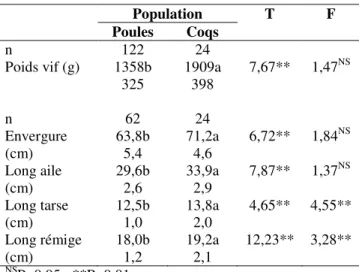 Tableau 2. Paramètres de poids vif et de mensurations  des poules et coqs locaux 