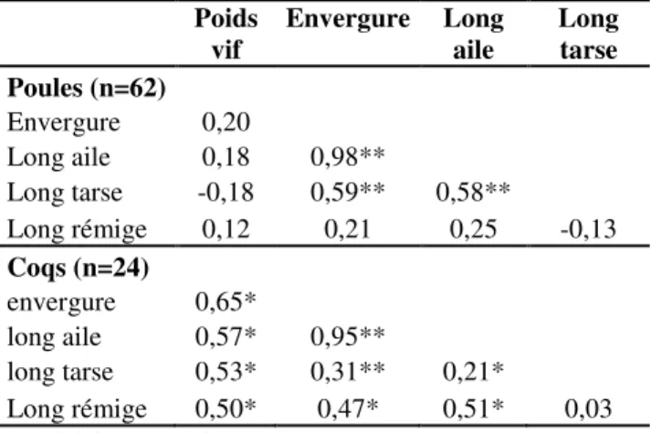 Tableau 3- Corrélations entre les paramètres de poids et  de mensurations chez les poules et les coqs 