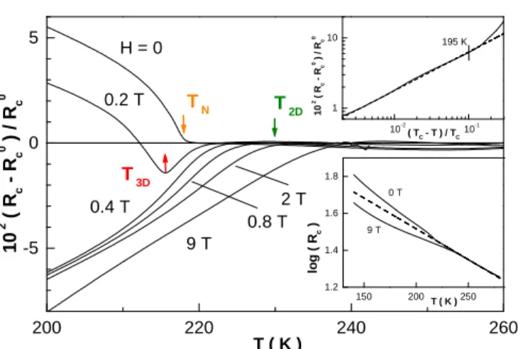 FIG. 1: c-axis resistance anomaly, as obtained subtracting a high temperature linear logarithmic resistance (dashed line in lower inset)