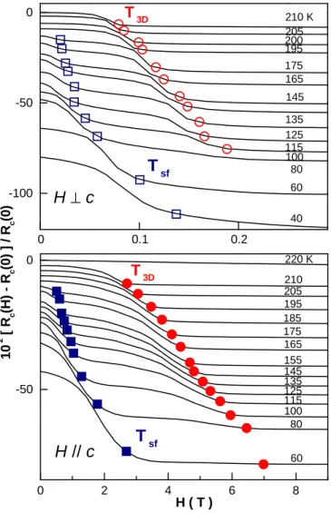 FIG. 3: c-axis magnetoresistance, for field along (lower panel) and perpendicular to c-axis (upper)