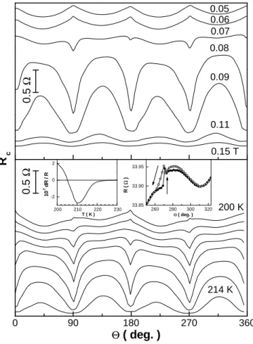FIG. 7: Angular dependence of the magnetoresistance along the two segments in Fig. 2 (field in the a-b plane)