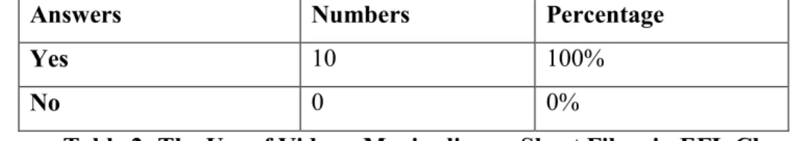 Table 2: The Use of Videos, Movie clips or Short Films in EFL Classes. 