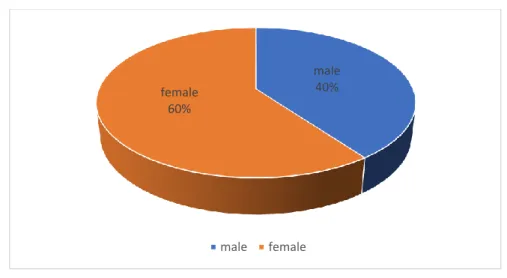 Figure 01.Students’ Gender 