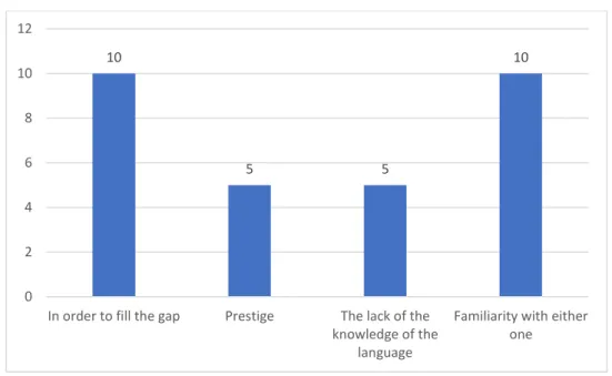 Figure 09. The Reasons of Code-switching 
