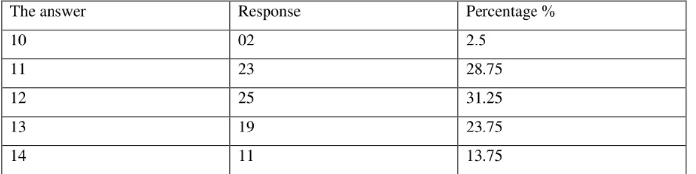 Table 04: student‘s gender 