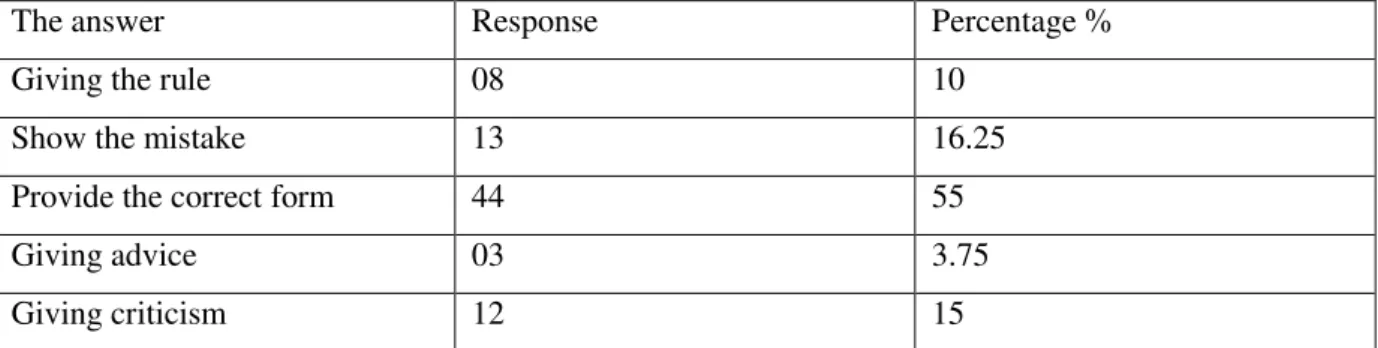 Table 09: Pupils’ responses about their teacher’s form of giving feedback