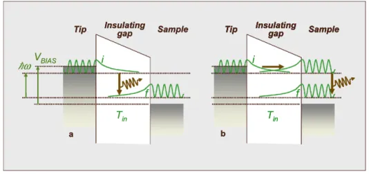 Fig. 1. Energy scheme of the two possible mechanisms for luminescence in an STM junction: (a) one-step emission through spontaneous emission (inelastic tunneling) from initial state i to ﬁnal state f , (b) two-step emission from elastic tunneling followed 