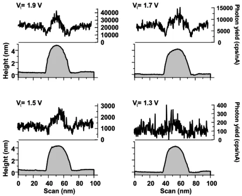 Fig. 2. Cross-sections of topography (lower curves with greyed area) and proﬁles of photon emission yields (upper curves) acquired simultaneously for a scan line crossing the middle of a tip-generated gold bump