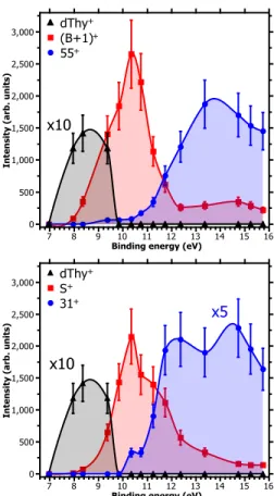 FIG. 2. Determined distribution of the excitation energy in the ion collision (see text)