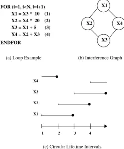 Fig. 1. Interference Graph vs Circular Lifetime Intervals