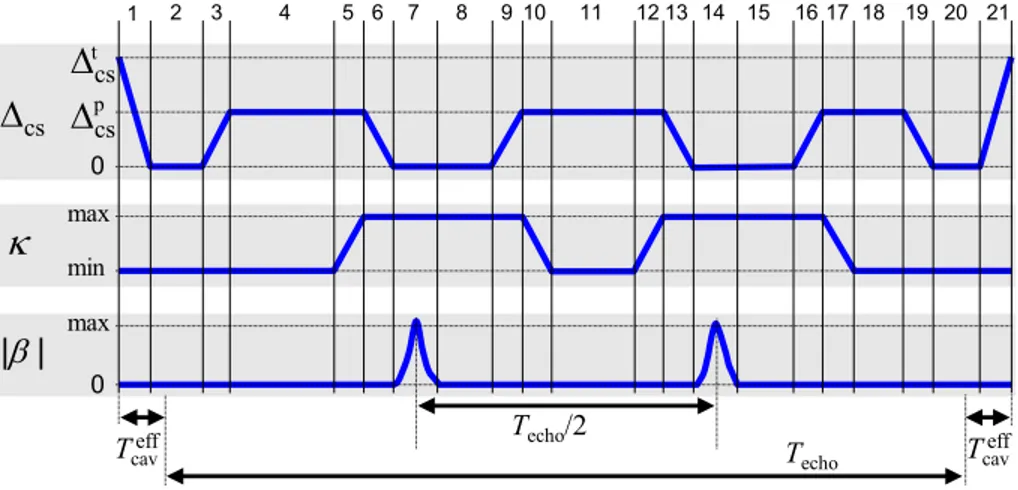 FIG. 5. The detailed pulse sequence (not to scale) showing the evolution of the external control parameters, ∆ cs , κ, and β