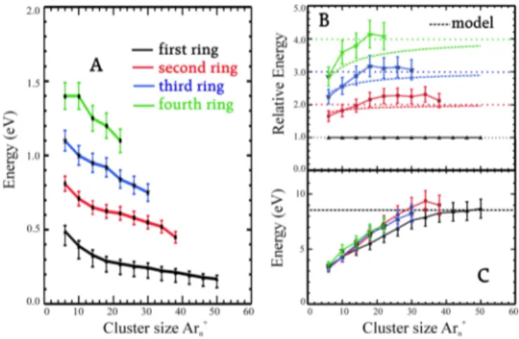 FIG. 2 (color online). Energy evolution for an average cluster size of Ar 650 . Rings of an overly weak intensity are not reported.