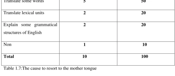 Figure 1.7: The cause to resort to the mother tongue 