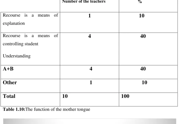 Table 1.10:The function of the mother tongue 