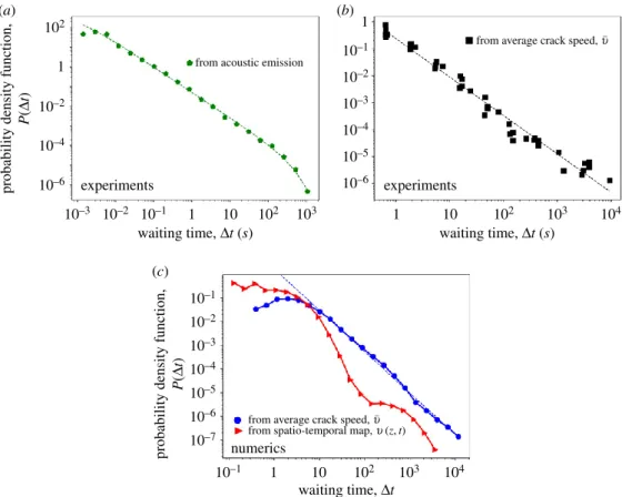 Figure 8. Distribution of waiting time, t, between two consecutive events for experiments (a,b) and simulations (c)