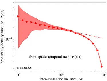 Figure 9. Distribution of distances, r, between two consecutive local events detected on the spatio-temporal map v(z, t).