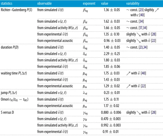 Table 2. Table of the exponents measured for the different statistical laws for avalanches detected on different numerical and experimental observables