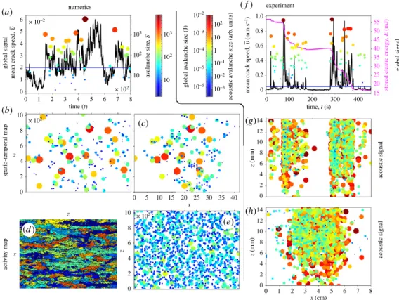 Figure 2. (a) Evolution of the mean crack speed v ¯ in the numerical simulations. The blue horizontal line shows the avalanche detection threshold v th and the coloured discs display the size of the detected avalanches according to the colour bar provided 