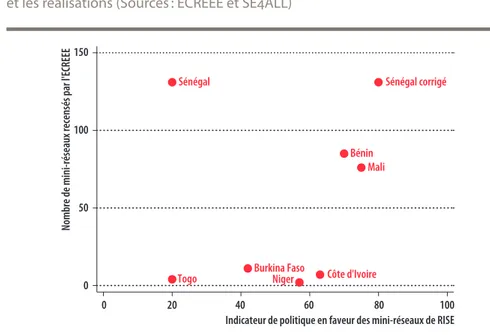 Figure 6. Corrélation entre la politique des mini-réseaux  et les réalisations (Sources : ECREEE et SE4ALL)