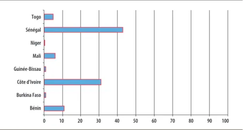 Figure 1. taux d’électrification rurale 2016(Source : IEA)
