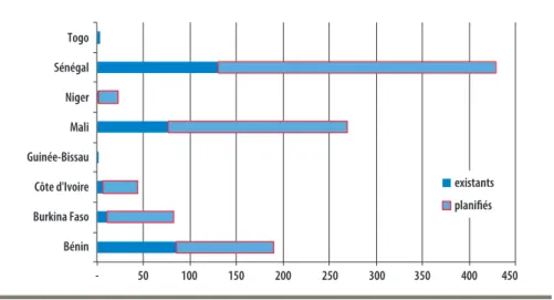 Figure 2. Nombre de mini-réseaux existants et planifiés dans  les pays membres de l’UEMOA (Source : ECREEE)