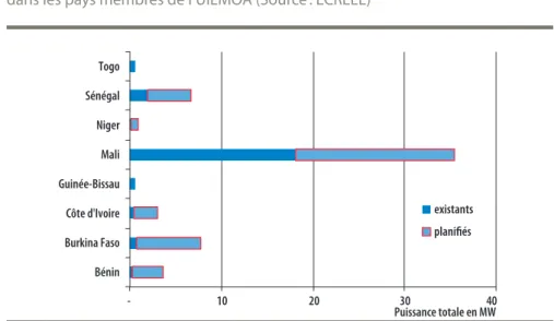 Figure 3. puissance totale des mini-réseaux existants et planifiés  dans les pays membres de l’UIEMOA (Source : ECREEE)