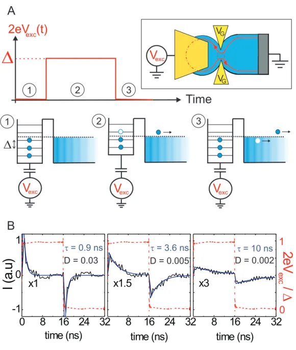 FIG. 1: Single charge injection. A) Schematic of single charge injection. Starting from an antiresonant situation where the Fermi energy lies between two energy levels of the dot (step 1), the dot potential is increased by ∆ bringing one occupied level abo