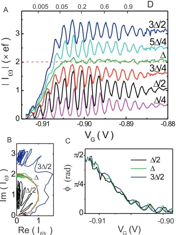 FIG. 2: I ω as a function of V G at f = 180 MHz for different values of the excitation amplitude 2eV exc 